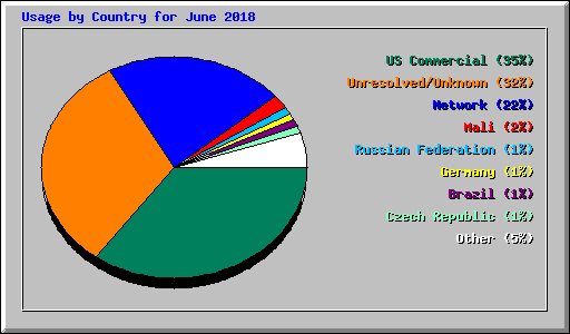 Usage by Country for June 2018