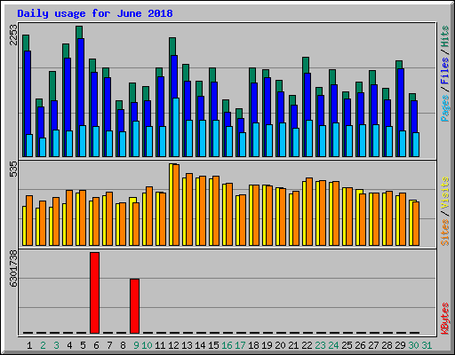 Daily usage for June 2018