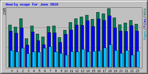 Hourly usage for June 2018